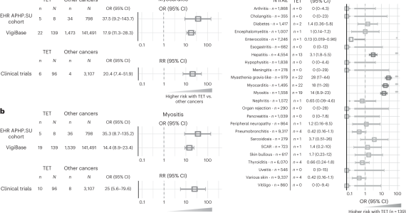 TET association with ICI-myocarditis.