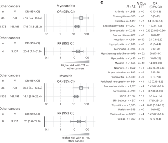 TET association with ICI-myocarditis.